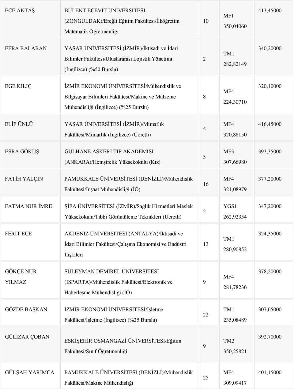 (İngilizce) (%5 Burslu),3070 30,0000 ELİF ÜNLÜ YAŞAR ÜNİVERSİTESİ (İZMİR)/Mimarlık Fakültesi/Mimarlık (İngilizce) (Ücretli) 5 30,50,5000 ESRA GÖKÜŞ GÜLHANE ASKERİ TIP AKADEMİSİ (ANKARA)/Hemşirelik