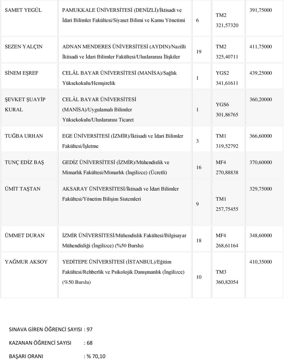 Yüksekokulu/Uluslararası Ticaret YGS 30,75 30,0000 TUĞBA URHAN EGE ÜNİVERSİTESİ (İZMİR)/İktisadi ve İdari Bilimler Fakültesi/İşletme 3 3,57 3,0000 TUNÇ EDİZ BAŞ Mimarlık Fakültesi/Mimarlık