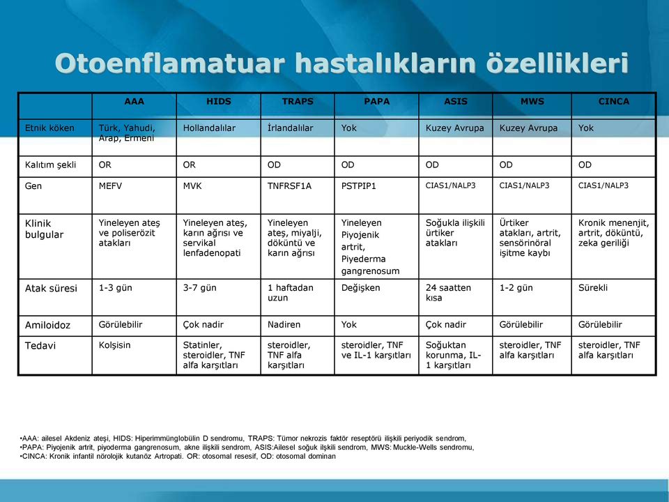 ateş, miyalji, döküntü ve karın ağrısı Yineleyen Piyojenik artrit, Piyederma gangrenosum Soğukla ilişkili ürtiker atakları Ürtiker atakları, artrit, sensörinöral işitme kaybı Kronik menenjit, artrit,