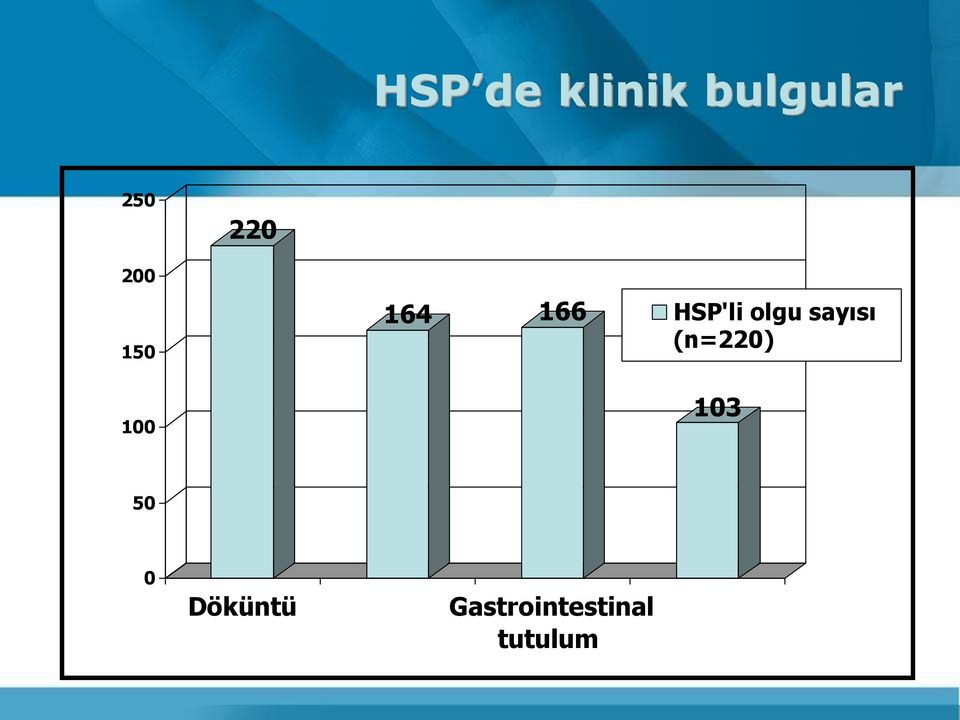 HSP'li olgu sayısı (n=220)