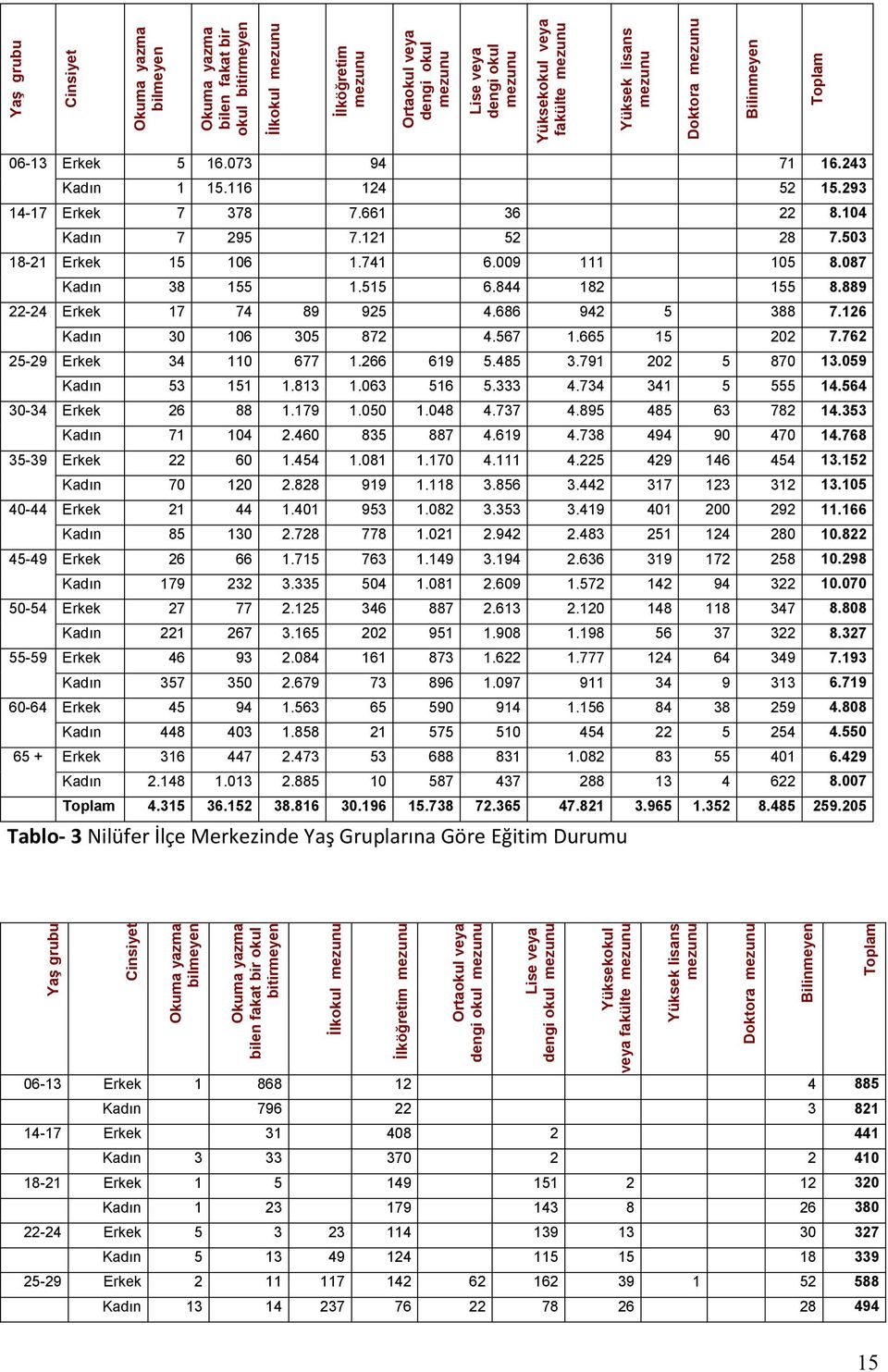 503 18-21 Erkek 15 106 1.741 6.009 111 105 8.087 Kadın 38 155 1.515 6.844 182 155 8.889 22-24 Erkek 17 74 89 925 4.686 942 5 388 7.126 Kadın 30 106 305 872 4.567 1.665 15 202 7.