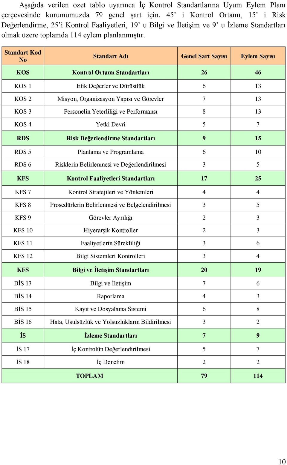 Standart Kod Standart Adı Genel ġart Sayısı Eylem Sayısı KOS Kontrol Ortamı Standartları 26 46 KOS 1 Etik Değerler ve Dürüstlük 6 13 KOS 2 Misyon, Organizasyon Yapısı ve Görevler 7 13 KOS 3