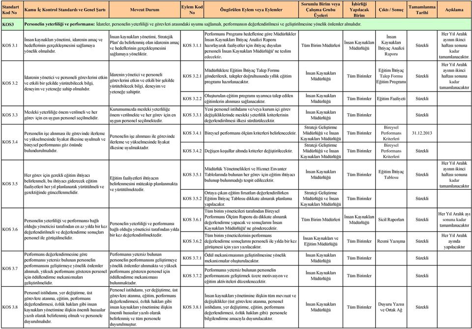 İnsan kaynakları yönetimi, k Plan' da belirlenmiş olan idarenin amaç ve hedeflerinin gerçekleşmesini sağlamaya yöneliktir. KOS 3.1.