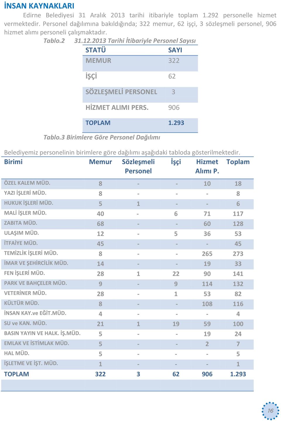 2013 Tarihi İtibariyle Personel Sayısı STATÜ SAYI MEMUR 322 İŞÇİ 62 SÖZLEŞMELİ PERSONEL 3 HİZMET ALIMI PERS. 906 TOPLAM 1.293 Tablo.