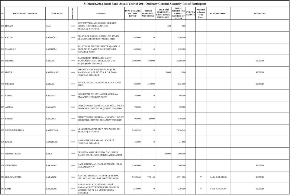 36 BAŞAKŞEHİR 1.800.000 450.000 2.250.000 SIGNED 170 GAFUR KAHRAMAN İHSANİYE MAH B.MUSTAFA PAŞA SK KAHRAMAN APT. NO:22 K:4 D:4 34668 ÜSKÜDAR 5.000 5.000 SIGNED 171 MEVLÜT KAKLIK 317 SOK.