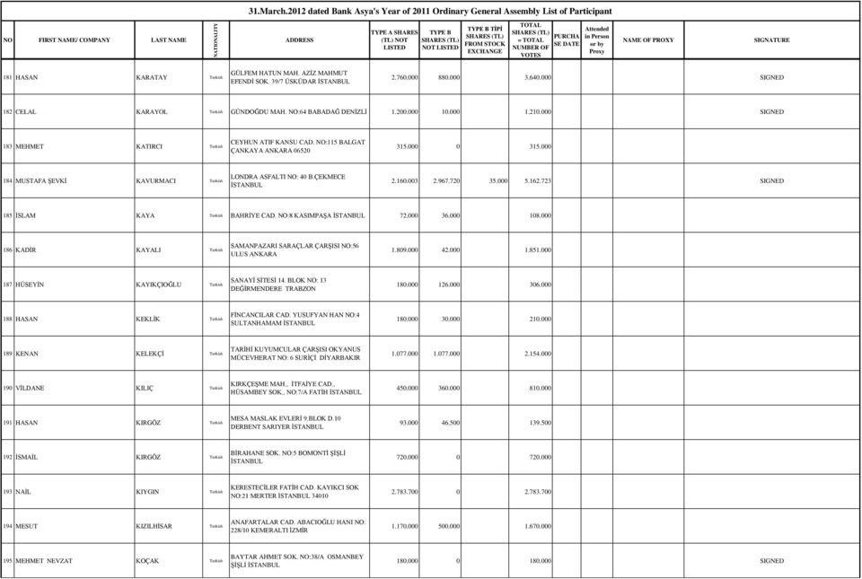 723 SIGNED 185 İSLAM KAYA BAHRİYE CAD. NO:8 KASIMPAŞA 72.000 36.000 108.000 186 KADİR KAYALI SAMANPAZARI SARAÇLAR ÇARŞISI NO:56 ULUS ANKARA 1.809.000 42.000 1.851.