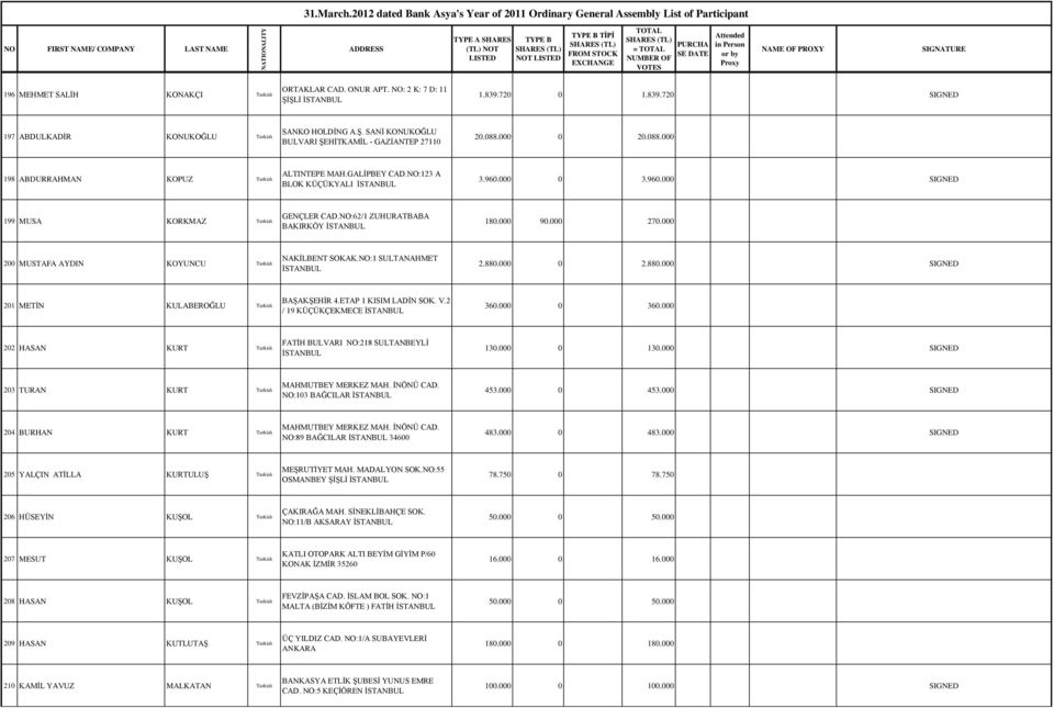 000 200 MUSTAFA AYDIN KOYUNCU NAKİLBENT SOKAK.NO:1 SULTANAHMET 2.880.000 0 2.880.000 SIGNED 201 METİN KULABEROĞLU BAŞAKŞEHİR 4.ETAP 1 KISIM LADİN SOK. V.2 / 19 KÜÇÜKÇEKMECE 360.000 0 360.