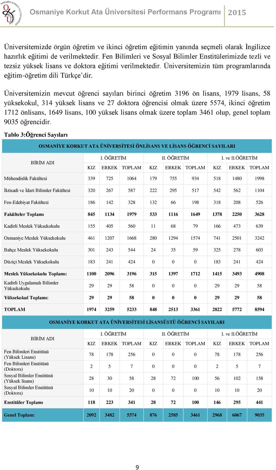 Üniversitemizin mevcut öğrenci sayıları birinci öğretim 3196 ön lisans, 1979 lisans, 58 yüksekokul, 314 yüksek lisans ve 27 doktora öğrencisi olmak üzere 5574, ikinci öğretim 1712 önlisans, 1649