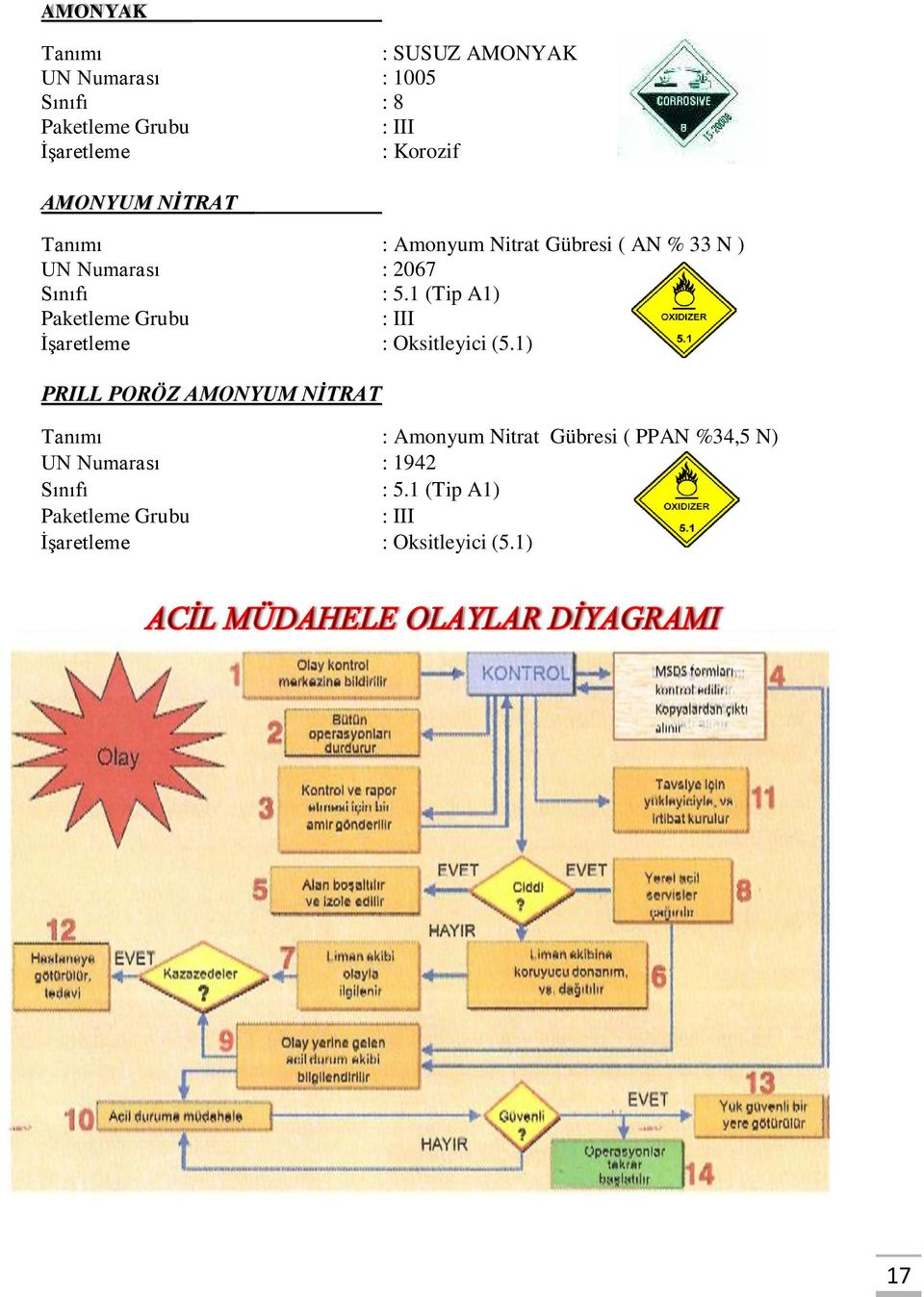 1 (Tip A1) Paketleme Grubu : III İşaretleme : Oksitleyici (5.