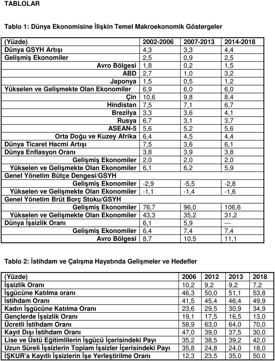 ve Kuzey Afrika 6,4 4,5 4,4 Dünya Ticaret Hacmi Artışı 7,5 3,6 6,1 Dünya Enflasyon Oranı 3,8 3,9 3,8 Gelişmiş Ekonomiler 2,0 2,0 2,0 Yükselen ve Gelişmekte Olan Ekonomiler 6,1 6,2 5,9 Genel Yönetim