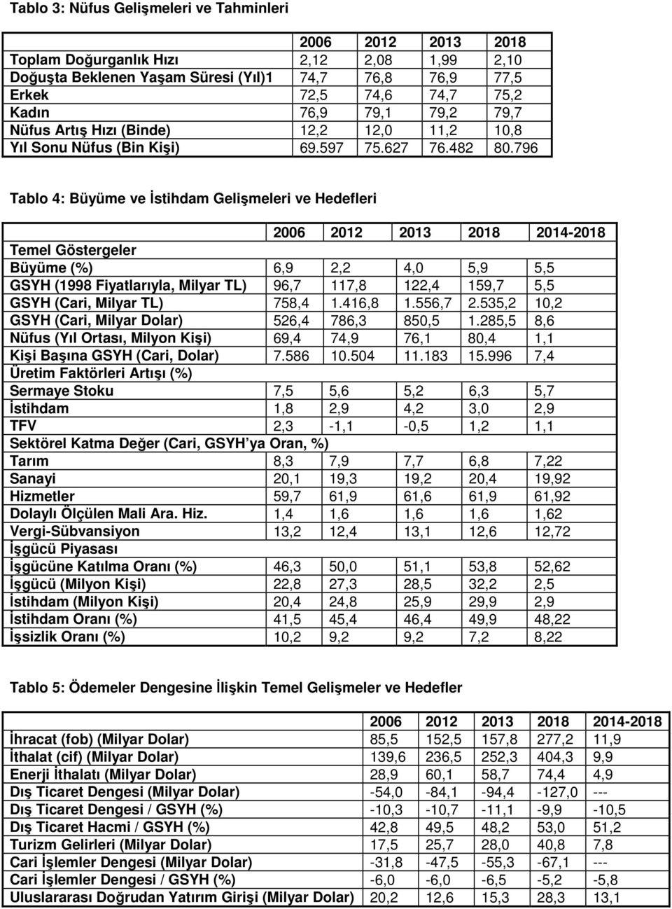 796 Tablo 4: Büyüme ve İstihdam Gelişmeleri ve Hedefleri 2006 2012 2013 2018 2014-2018 Temel Göstergeler Büyüme (%) 6,9 2,2 4,0 5,9 5,5 GSYH (1998 Fiyatlarıyla, Milyar TL) 96,7 117,8 122,4 159,7 5,5