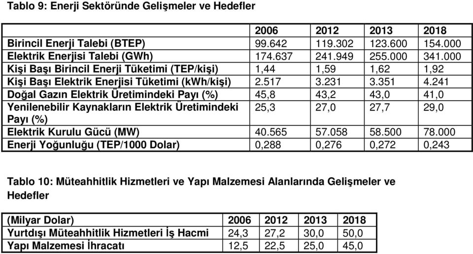 241 Doğal Gazın Elektrik Üretimindeki Payı (%) 45,8 43,2 43,0 41,0 Yenilenebilir Kaynakların Elektrik Üretimindeki 25,3 27,0 27,7 29,0 Payı (%) Elektrik Kurulu Gücü (MW) 40.565 57.058 58.500 78.