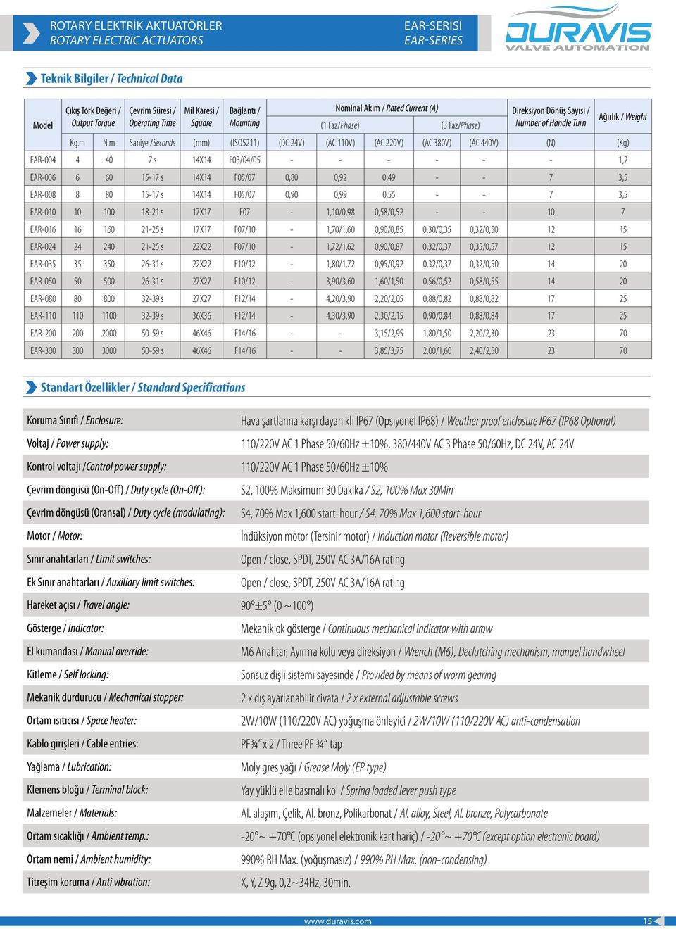 m Saniye /Seconds (mm) (ISO5211) (DC 24V) (AC 110V) (AC 220V) (AC 380V) (AC 440V) (N) (Kg) EAR-004 4 40 7 s 14X14 F03/04/05 - - - - - - 1,2 EAR-006 6 60 15-17 s 14X14 F05/07 0,80 0,92 0,49 - - 7 3,5