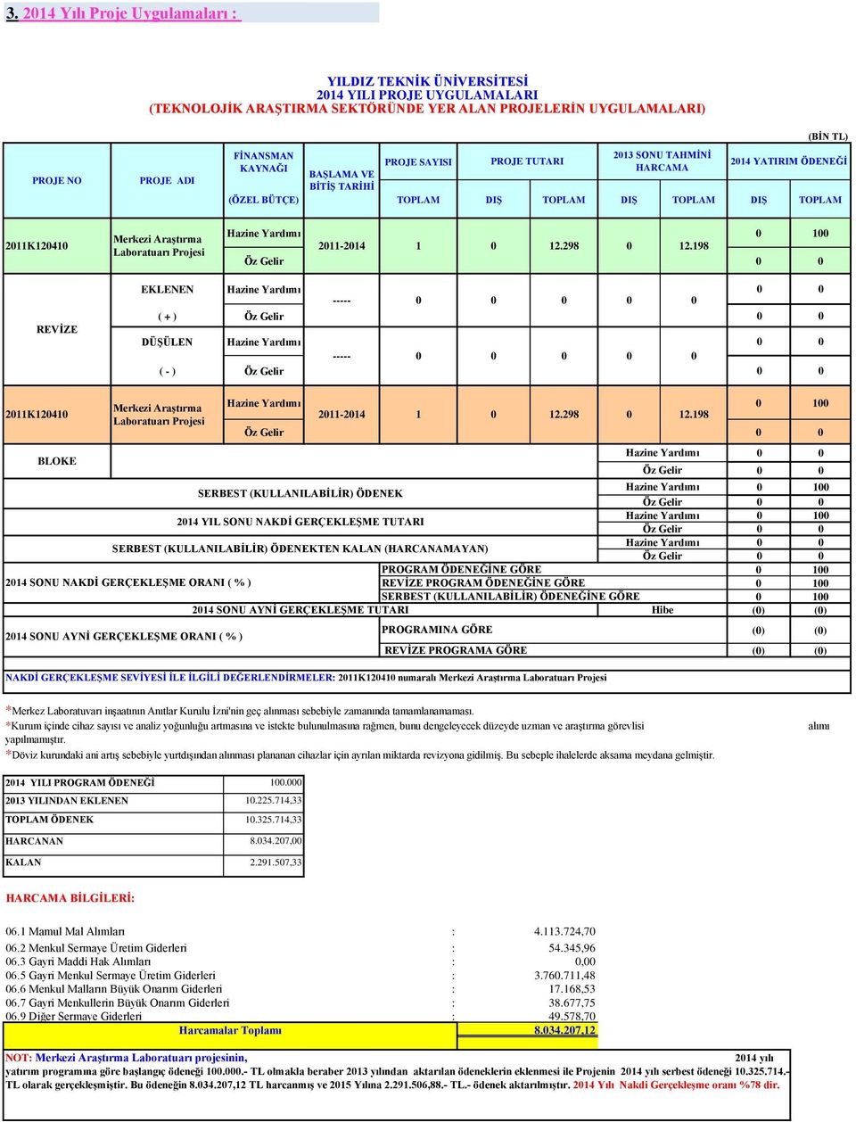 98 REVİZE EKLENEN ----- ( + ) DÜŞÜLEN ----- ( - ) 2K24 Merkezi Araştırma Laboratuarı Projesi 2-24 2.298 2.