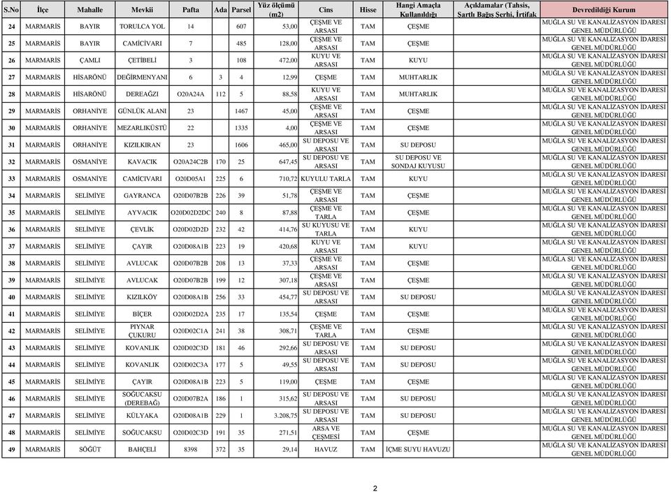 VE 32 MARMARİS OSMANİYE KAVACIK O20A24C2B 170 25 647,45 VE MUHTARLIK VE SONDAJ SU 33 MARMARİS OSMANİYE CAMİCIVARI O20D05A1 225 6 710,72 LU 34 MARMARİS SELİMİYE GAYRANCA O20D07B2B 226 39 51,78 VE 35