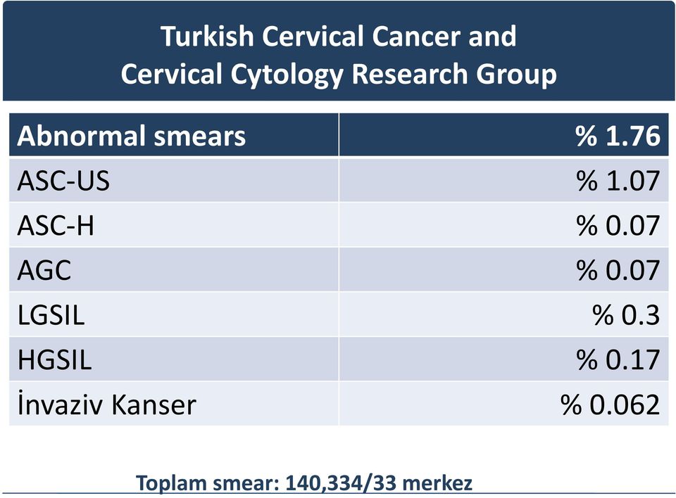 76 ASC-US ASC-H AGC LGSIL HGSIL İnvaziv Kanser % 1.