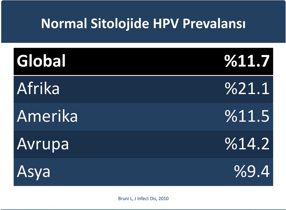 7 Afrika %21.1 Amerika %11.