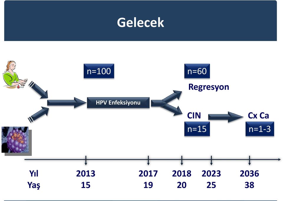 Ca n=15 n=1-3 Yıl Yaş 2013