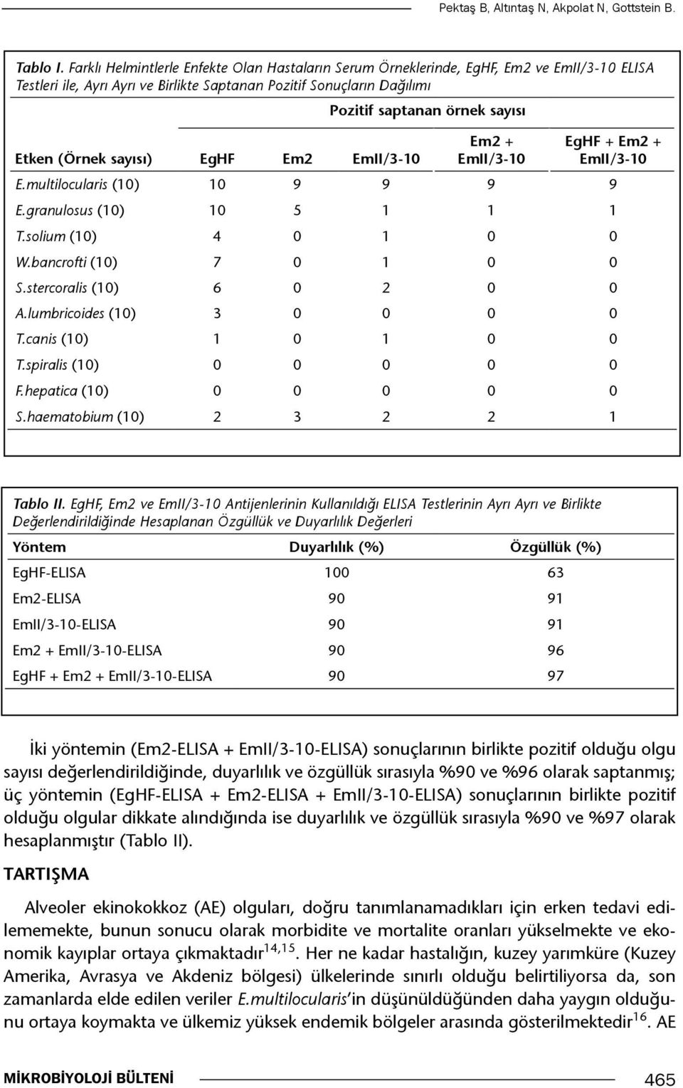 Etken (Örnek sayısı) EgHF Em2 EmII/3-10 Em2 + EmII/3-10 EgHF + Em2 + EmII/3-10 E.multilocularis (10) 10 9 9 9 9 E.granulosus (10) 10 5 1 1 1 T.solium (10) 4 0 1 0 0 W.bancrofti (10) 7 0 1 0 0 S.