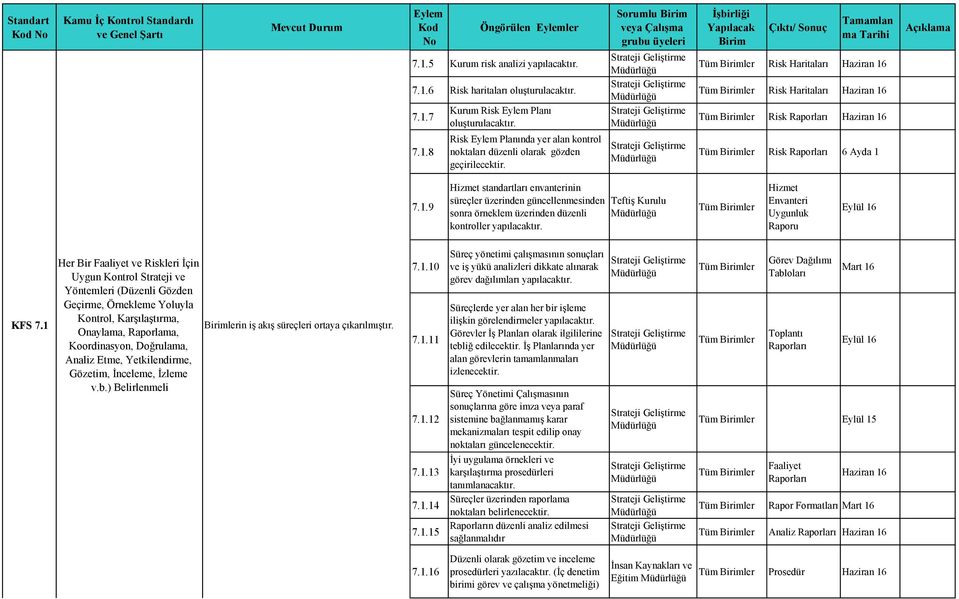 7.1.9 Hizmet standartları envanterinin süreçler üzerinden güncellenmesinden sonra örneklem üzerinden düzenli kontroller yapılacaktır. Teftiş Kurulu Hizmet Envanteri Uygunluk Raporu Eylül 16 KFS 7.