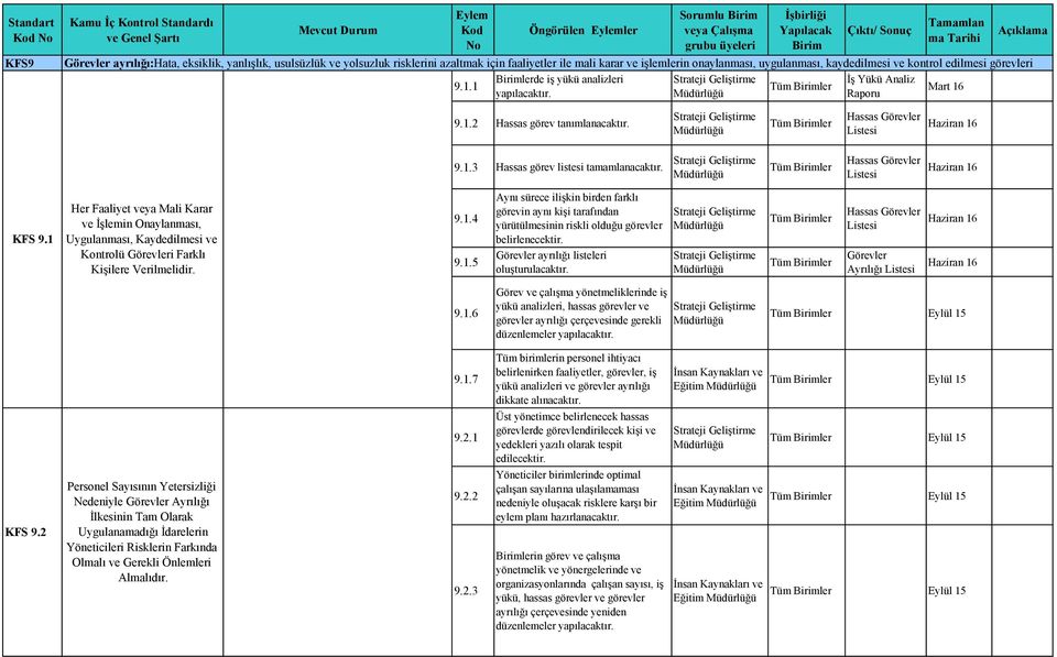 kaydedilmesi ve kontrol edilmesi görevleri Mart 16 9.1.2 Hassas görev tanımlanacaktır. Hassas Görevler Listesi 9.1.3 Hassas görev listesi tamamlanacaktır. Hassas Görevler Listesi KFS 9.