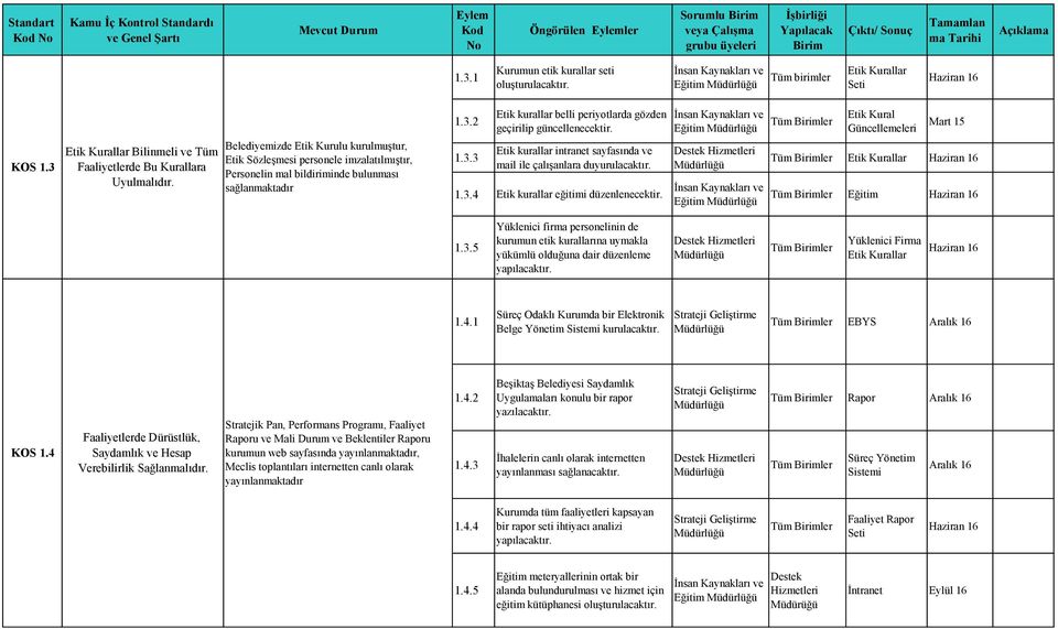 2 1.3.3 Etik kurallar belli periyotlarda gözden geçirilip güncellenecektir. Etik kurallar intranet sayfasında ve mail ile çalışanlara duyurulacaktır. 1.3.4 Etik kurallar eğitimi düzenlenecektir.