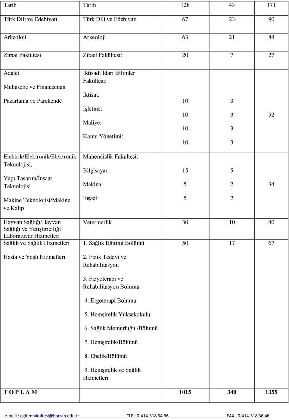 2 4 Makine Teknolojisi/Makine ve Kalıp Ġnşaat: 2 Hayvan Sağlığı/Hayvan Sağlığı ve Yetiştiriciliği Laboratuvar Hizmetleri Sağlık ve Sağlık Hizmetleri Hasta ve Yaşlı Hizmetleri Veterinerlik 0 40 1.