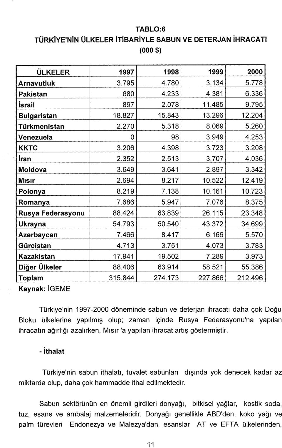 342 Mısır 2.694 8.217 10.522 12.419 Polonya 8.219 7.138 10.161 10.723 Romany_a 7.686 5.947 7.076 8.375 Rusya Federasyonu 88.424 63.839 26.115 23.348 Ukray_na 54.793 50.540 43.372 34.699 Azerbaycan 7.