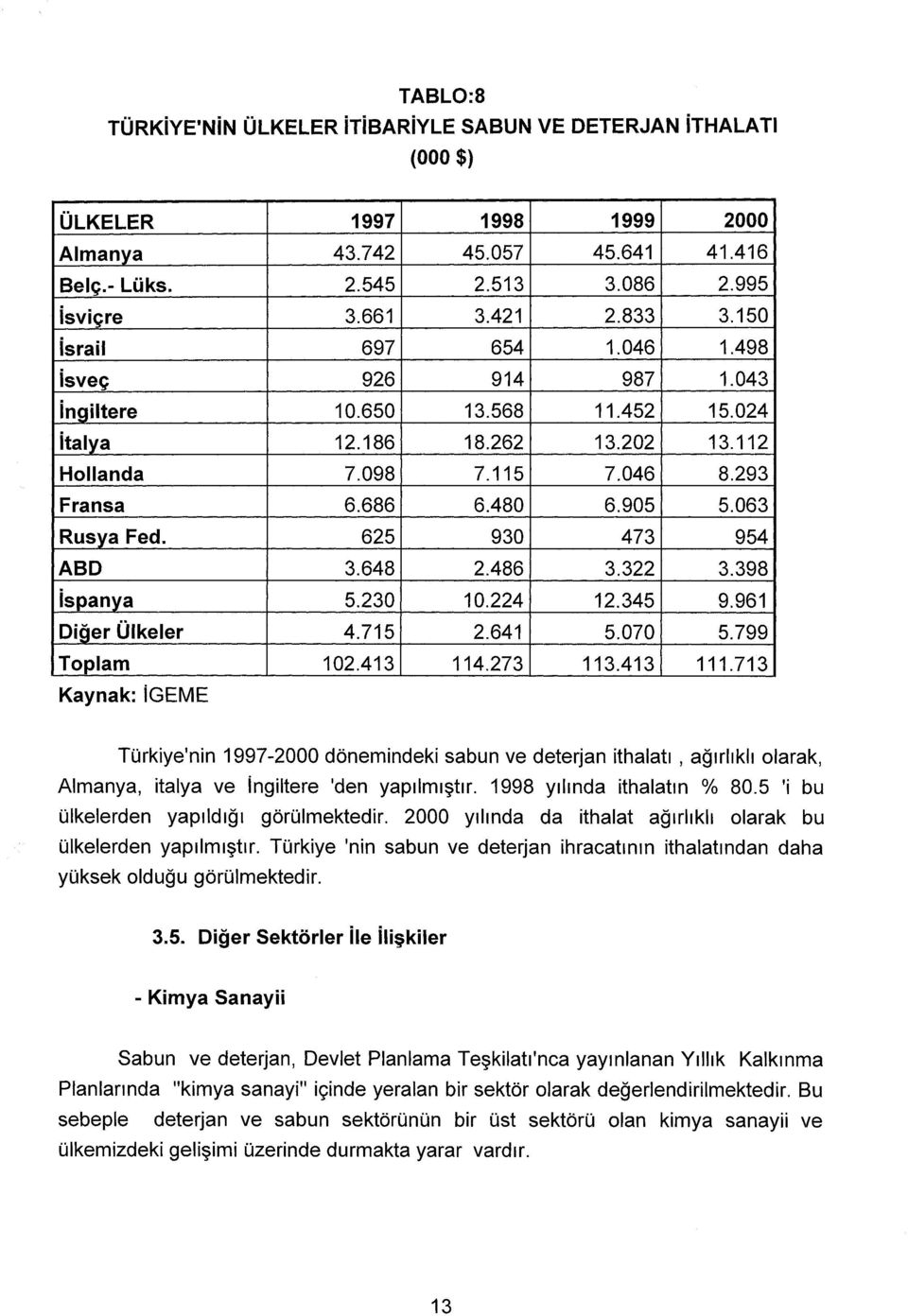 063 Rusya Fed. 625 930 473 954 ABD 3.648 2.486 3.322 3.398 ispanya 5.230 10.224 12.345 9.961 Diğ_er Ülkeler 4.715 2.641 5.070 5.799 Toplam 102.413 114.273 113.413 111.