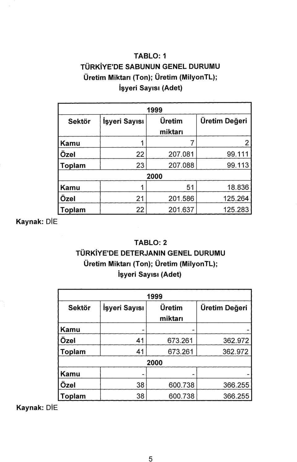 283 TABLO: 2 TÜRKiYE'DE DETERJANlN GENEL DURUMU Üretim Miktarı (Ton); Üretim (MilyonTL); işyeri Sayısı (Adet) 1999 Sektör işyeri Sayısı Üretim Üretim