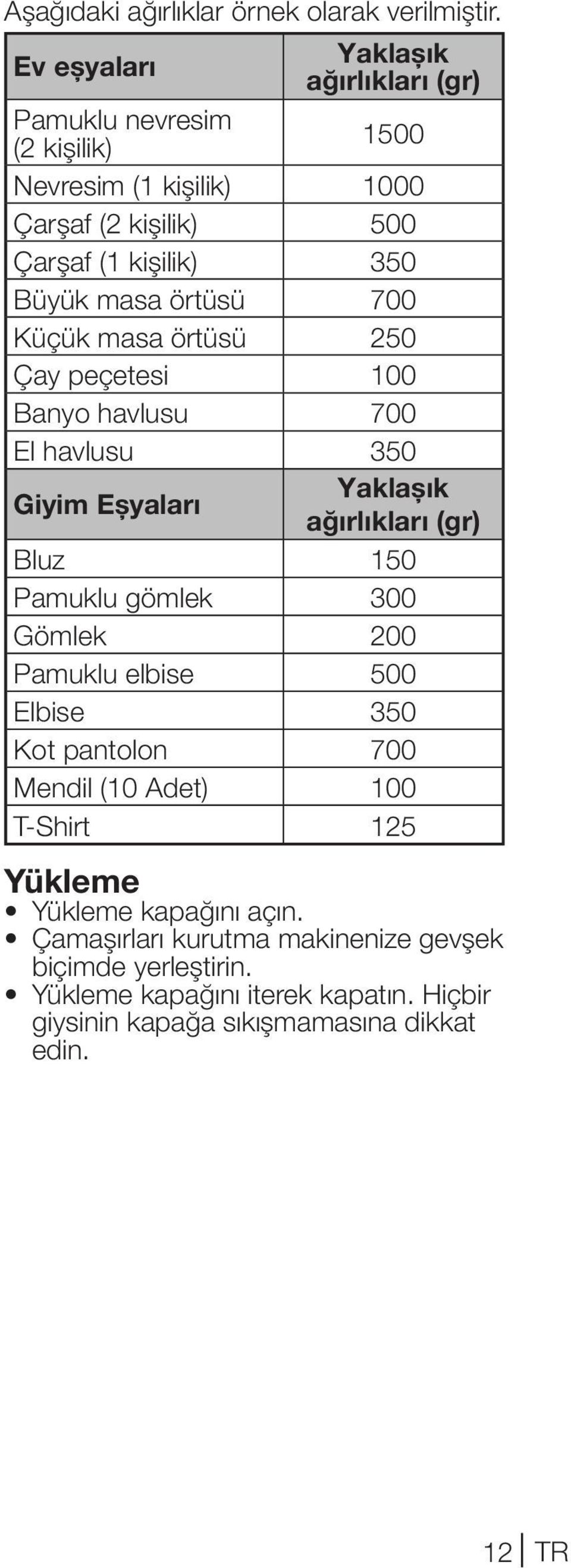 örtüsü 700 Küçük masa örtüsü 250 Çay peçetesi 100 Banyo havlusu 700 El havlusu 350 Giyim Eşyaları Yaklaşık ağırlıkları (gr) Bluz 150 Pamuklu gömlek 300