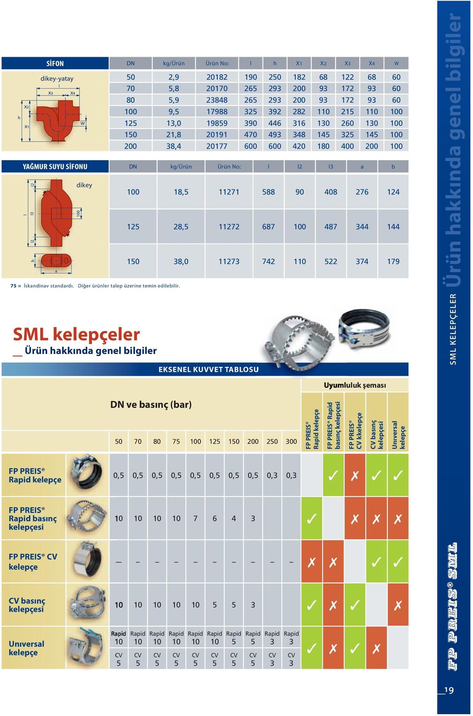 SİFONU DN kg/ürün Ürün No: l l2 l3 a b l2 l3 Uyumluluk şeması DN ve basınç (bar) 50 70 80 75 100 125 150 200 250 300 FP PREIS Rapid kelepçe FP PREIS Rapid basınç kelepçesi FP PREIS CV kkelepçe CV