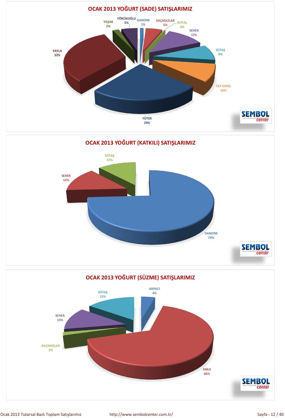 1 TÜTER 2 ŞUBAT 2011 KEK SATIŞLARIMIZ (TUTARSAL TL) OCAK 2013 YOĞURT (KATKILI) SATIŞLARIMIZ SÜTAŞ 1