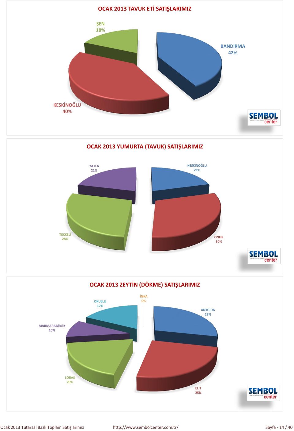 (DÖKME) SATIŞLARIMIZ OKULLU 17% İNKA ANTGIDA 28% MARMARABİRLİK 1 LORAS 2 ELİT 2