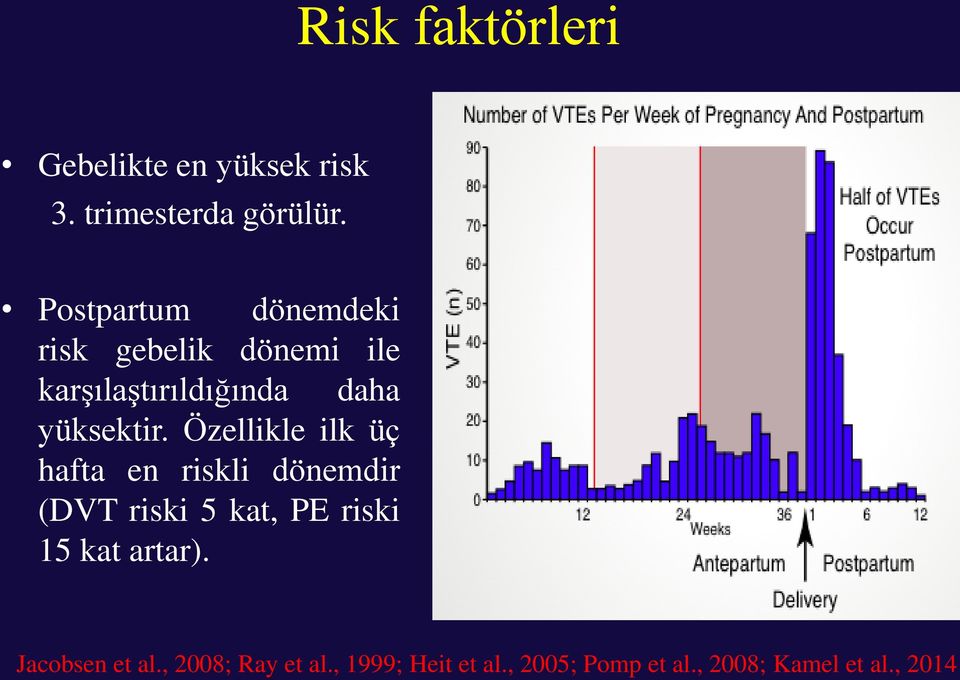 Özellikle ilk üç hafta en riskli dönemdir (DVT riski 5 kat, PE riski 15 kat