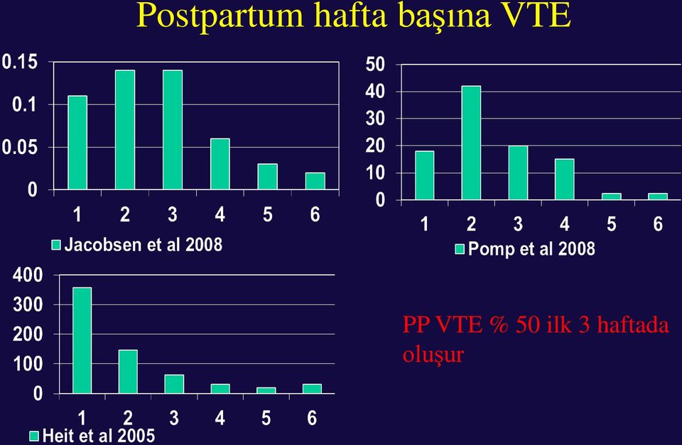 VTE PP VTE %