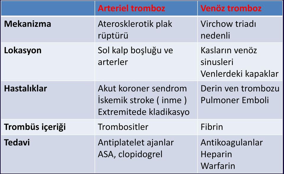 Trombositler Fibrin Tedavi Antiplatelet ajanlar ASA, clopidogrel Venöz tromboz Virchow triadı