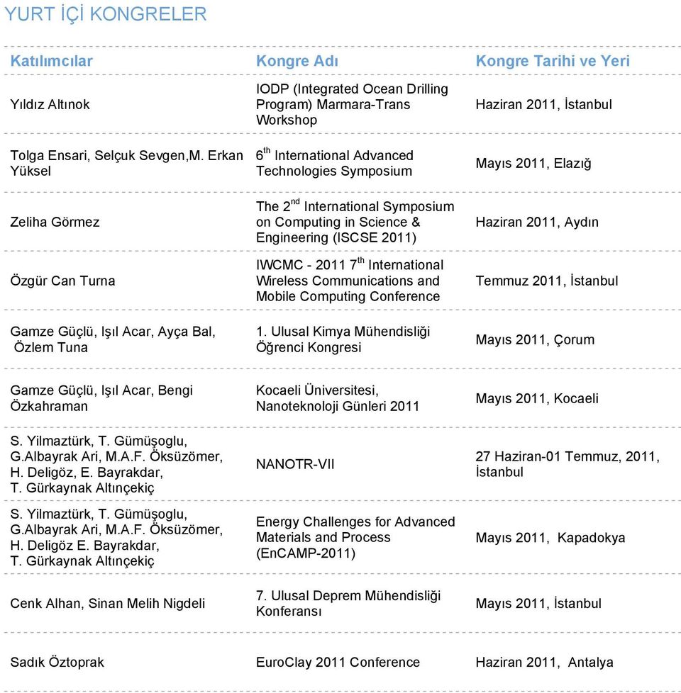 Symposium The 2 nd International Symposium on Computing in Science & Engineering (ISCSE 2011) IWCMC - 2011 7 th International Wireless Communications and Mobile Computing Conference 1.