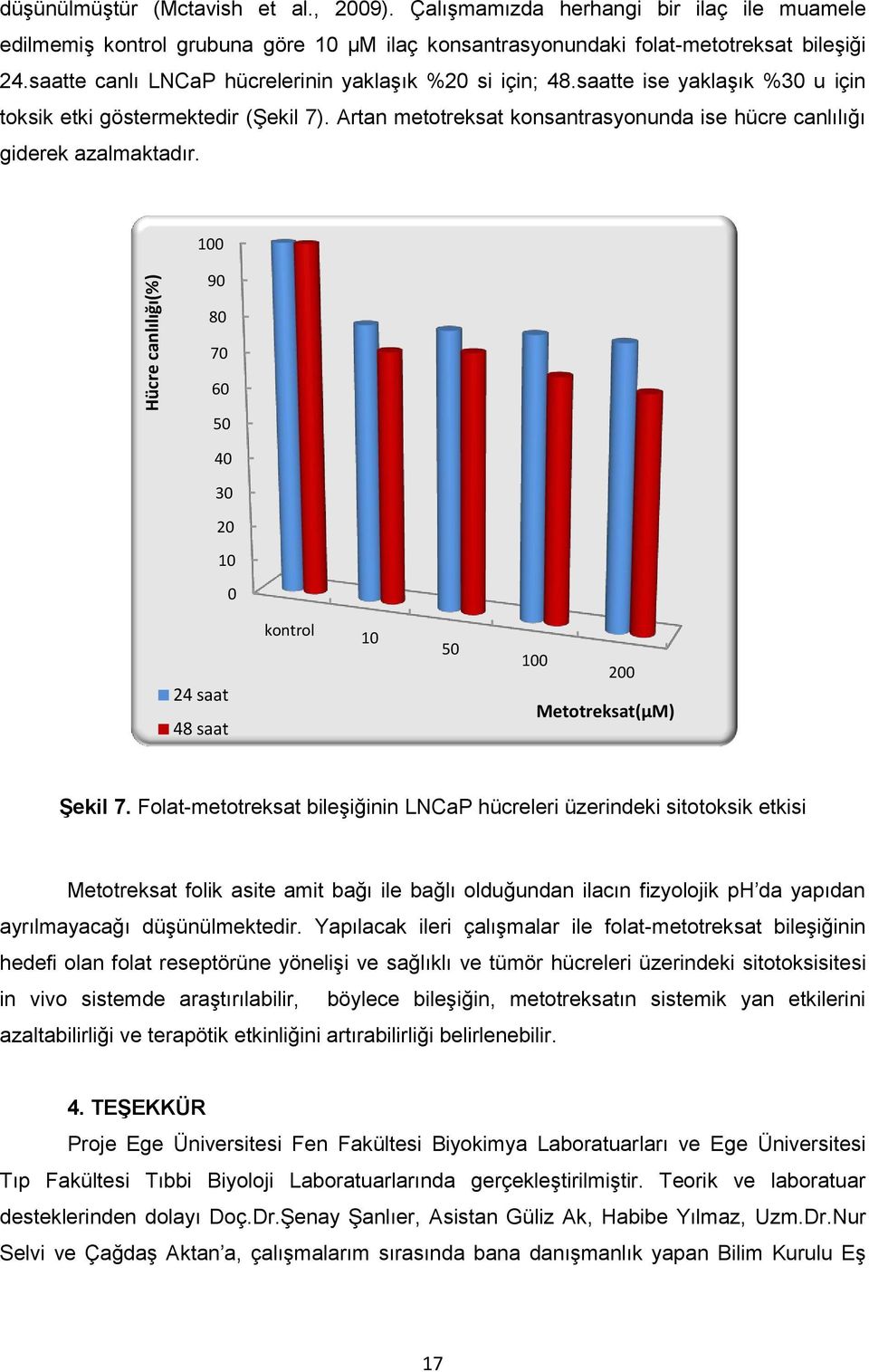 Artan metotreksat konsantrasyonunda ise hücre canlılığı giderek azalmaktadır. 100 90 80 70 60 50 40 30 20 10 0 24 saat 48 saat kontrol 10 50 100 200 Metotreksat(µM) Şekil 7.