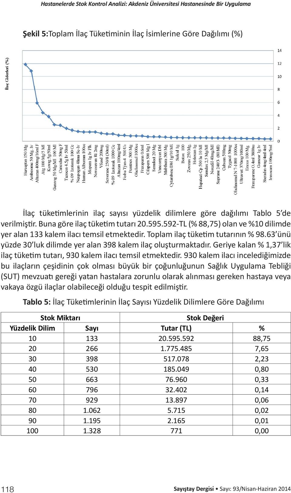 Geriye kalan % 1,37 lik ilaç tüketim tutarı, 930 kalem ilacı temsil etmektedir.