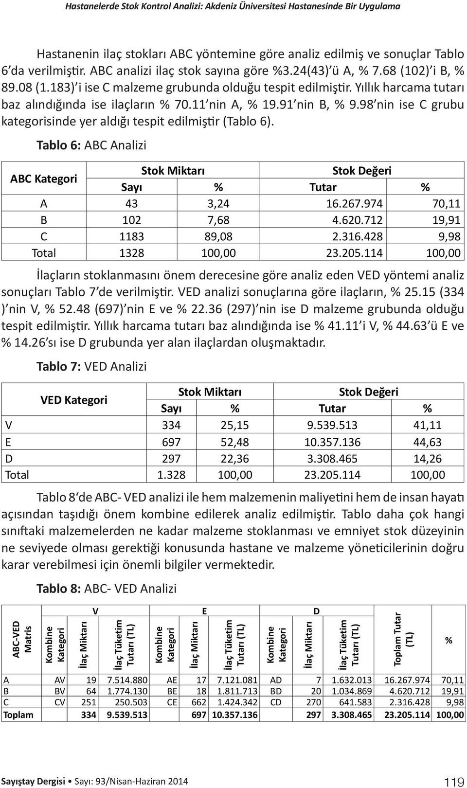 98 nin ise C grubu kategorisinde yer aldığı tespit edilmiştir (Tablo 6). Tablo 6: ABC Analizi ABC Kategori Stok Miktarı Stok Değeri Sayı % Tutar % A 43 3,24 16.267.974 70,11 B 102 7,68 4.620.