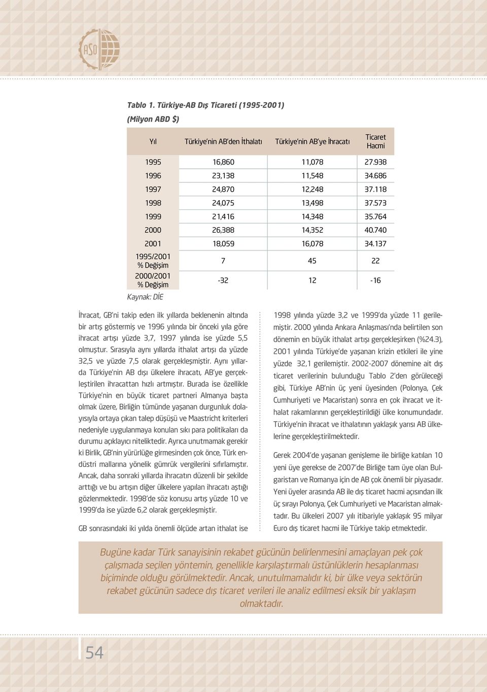 137 1995/2001 % Değişim 2000/2001 % Değişim Kaynak: DİE 7 45 22-32 12-16 İhracat, GB ni takip eden ilk yıllarda beklenenin altında bir artış göstermiş ve 1996 yılında bir önceki yıla göre ihracat