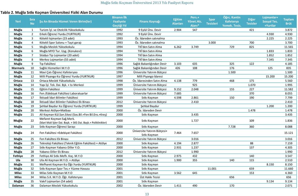 Kaynağı 13 Eğitim Alanları Pers.+ Yönet.Hiz. Alanı* Spor Tesisleri Öğrc. Kantin Kafeterya Yemek. Tesis. Diğer Tesisler Lojmanlar+ Sosyal Tes. +Yurtlar Muğla 1 Turizm İşl.