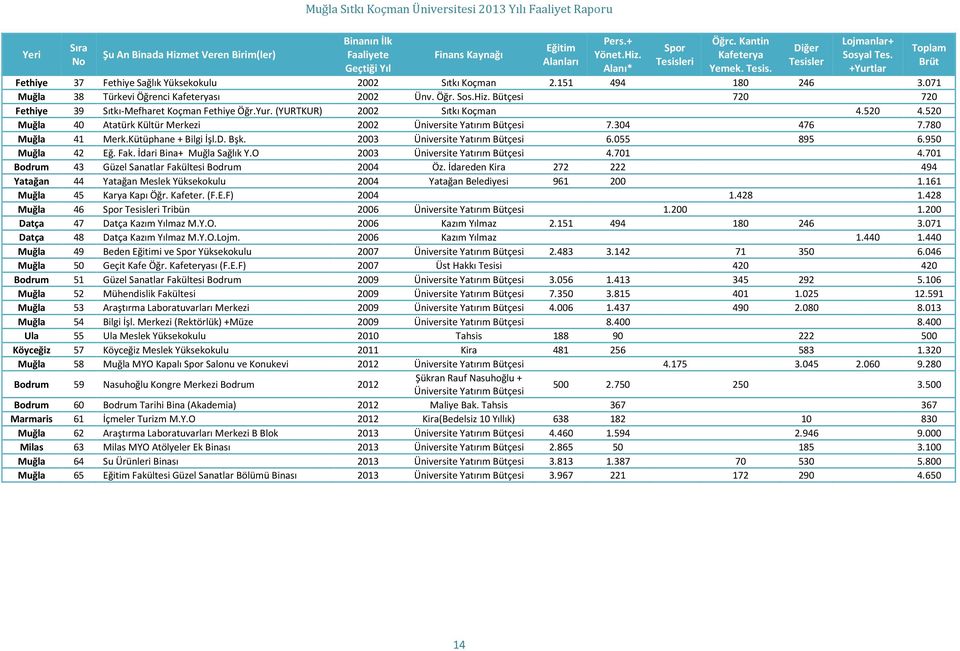 071 Muğla 38 Türkevi Öğrenci Kafeteryası 2002 Ünv. Öğr. Sos.Hiz. Bütçesi 720 720 Fethiye 39 Sıtkı-Mefharet Koçman Fethiye Öğr.Yur. (YURTKUR) 2002 Sıtkı Koçman 4.520 4.