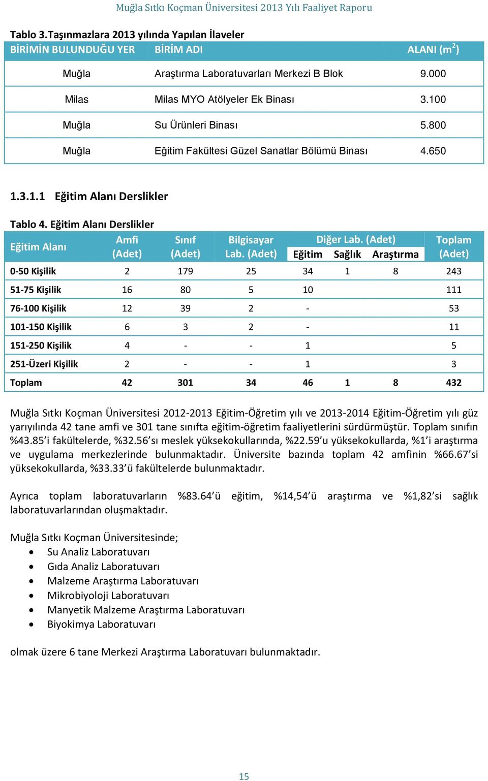 Eğitim Alanı Derslikler Amfi Sınıf Bilgisayar Diğer Lab. (Adet) Toplam Eğitim Alanı (Adet) (Adet) Lab.