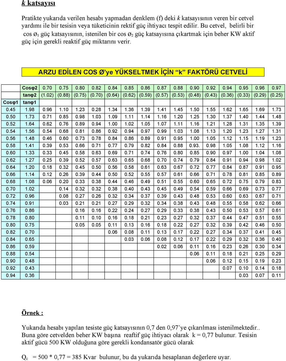 ARZU EDİLEN COS Ø ye YÜKSELTMEK İÇİN k FAKTÖRÜ CETVELİ Cosφ2 0.70 0.75 0.80 0.82 0.84 0.85 0.86 0.87 0.88 0.90 0.92 0.94 0.95 0.96 0.97 tanφ2 (.02) (0.88) (0.75) (0.70) (0.64) (0.62) (0.59) (0.57) (0.