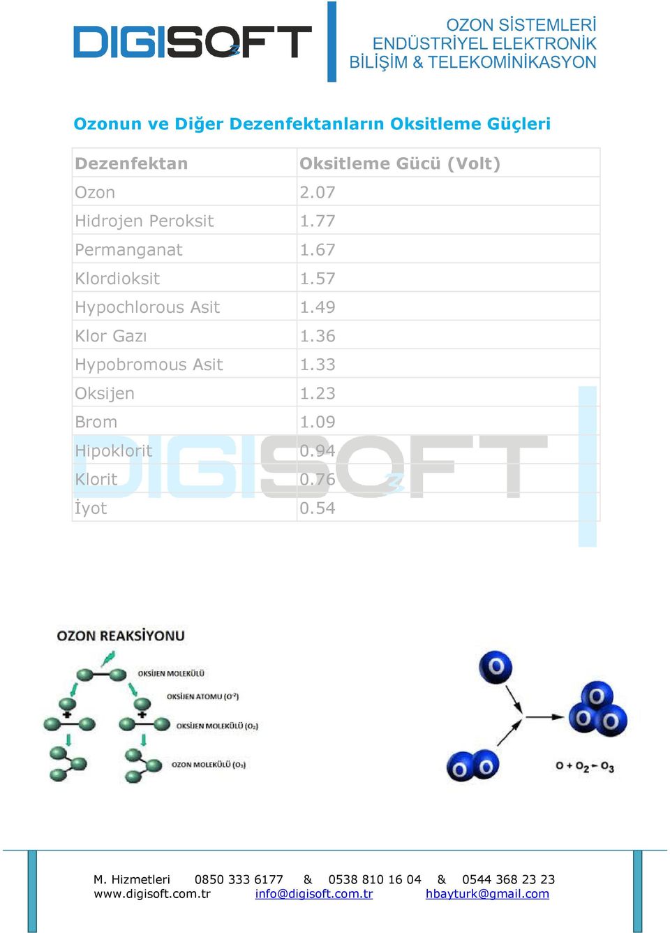 77 Permanganat 1.67 Klordioksit 1.57 Hypochlorous Asit 1.