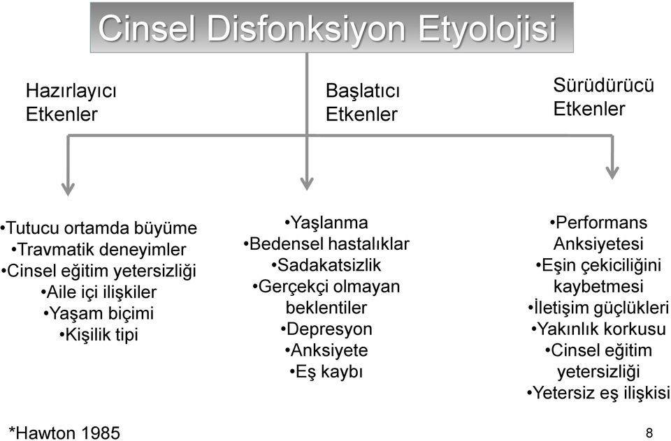 Bedensel hastalıklar Sadakatsizlik Gerçekçi olmayan beklentiler Depresyon Anksiyete EĢ kaybı Performans