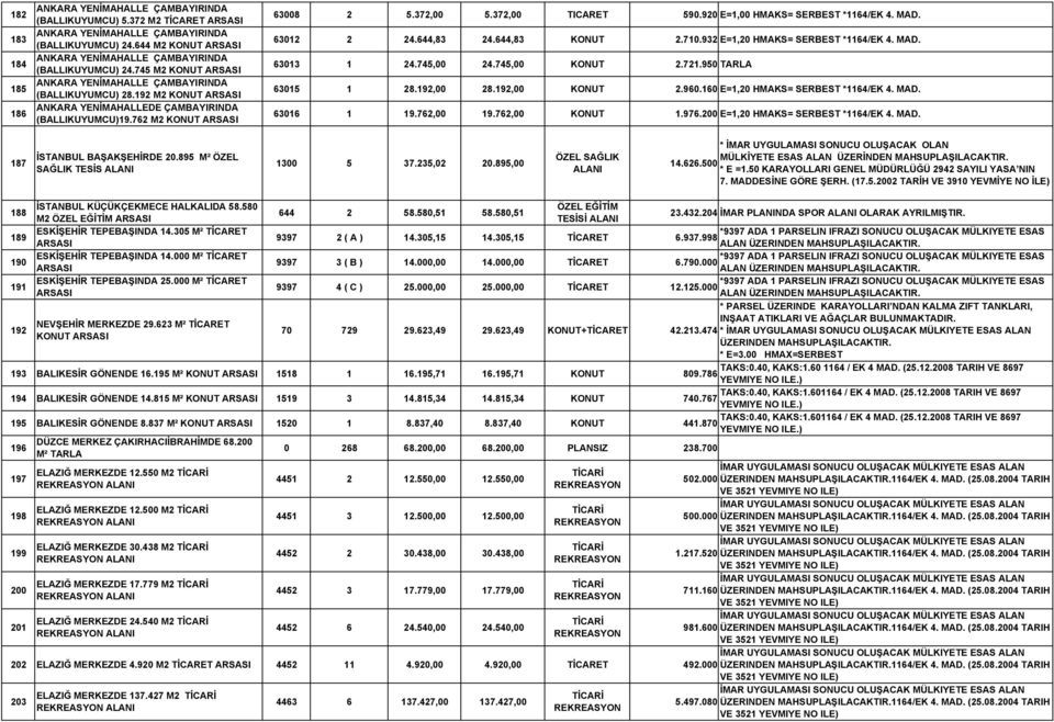 920 E=1,00 HMAKS= SERBEST *1164/EK 4. MAD. 63012 2 24.644,83 24.644,83 KONUT 2.710.932 E=1,20 HMAKS= SERBEST *1164/EK 4. MAD. 63013 1 24.745,00 24.745,00 KONUT 2.721.950 TARLA 63015 1 28.192,00 28.