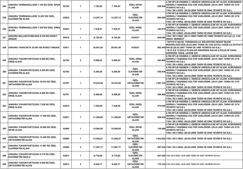 780 M² LIK KISIMDA 3. DERECE ARKEOLOJIK SIT. KORUNMASI 246 ANKARA YENİMAHALLEDE 7.038 M2 KREŞ KREŞ 62833 1 7.038,27 7.038,27 492.679 1164 / EK 4 MAD. (04.